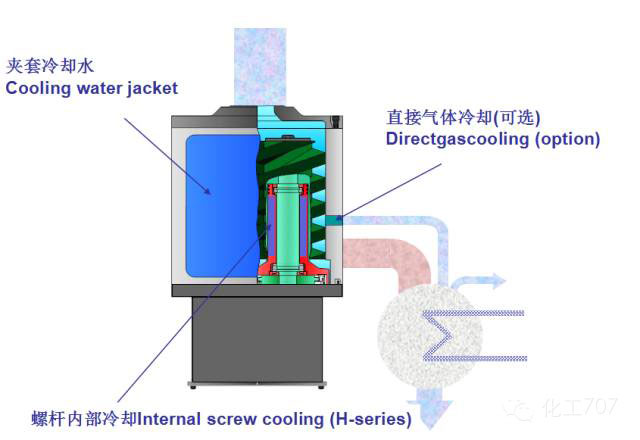干式螺杆真空泵冷却方式