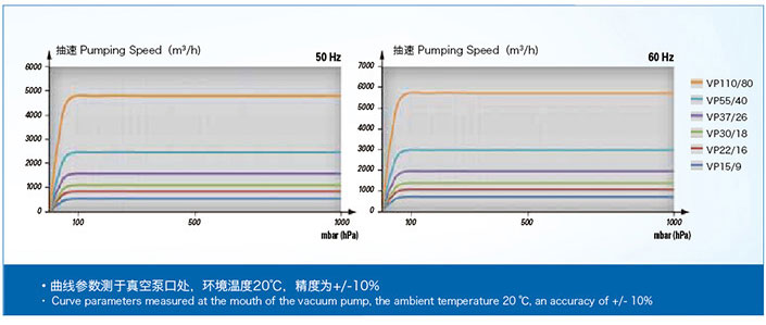 油封螺杆真空泵性能曲线