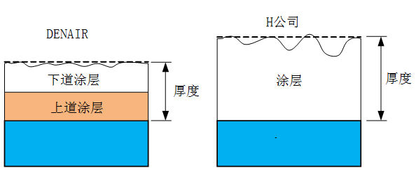 涂层厚度