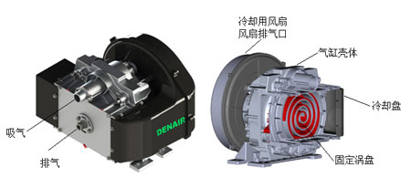 涡旋式无油空压机定义