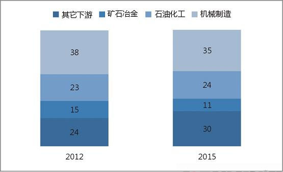 空压机行业用油