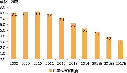 活塞空压机市场需求量