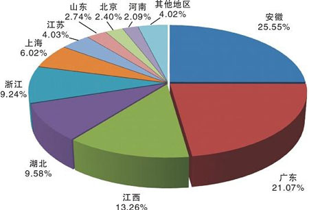 全国空压机产量比重