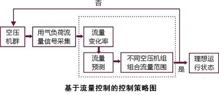 流量控制策略图