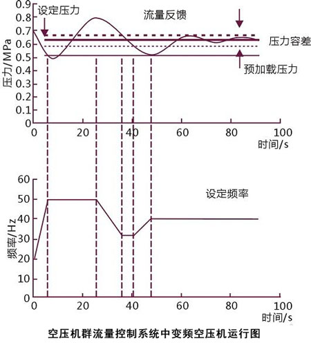 变频空压机群流量控制系统