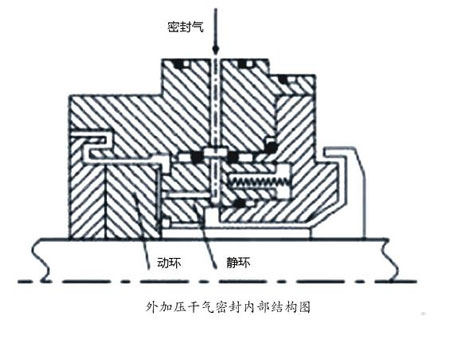 外加压干气密封内部结构图