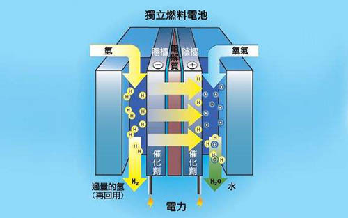 无油空压机用于氢燃料电池将改变电动车发展