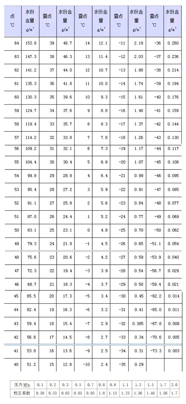 空气压缩机的压力漏点与常压露点换算你了解多少?