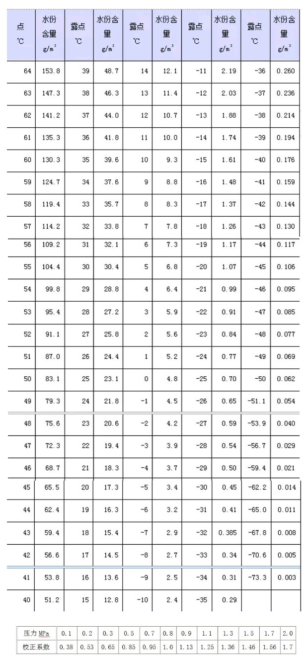 空气压缩机的压力漏点与常压露点换算你了解多少？