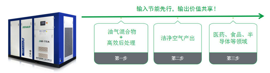 无油螺杆空压机系列低含油量低故障率再获客户肯定