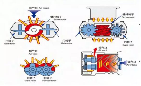 水润滑无油螺杆空压机或将迎来新的突破！