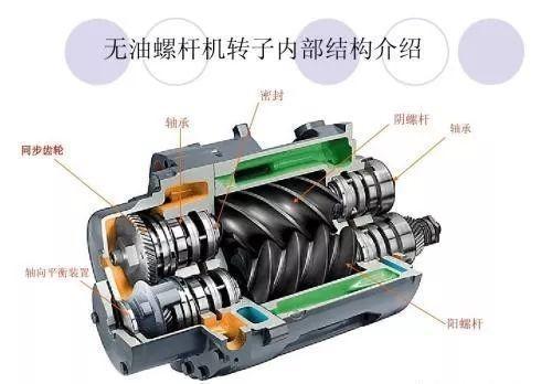 收藏|什么是无油空压机?