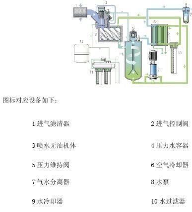 收藏|什么是无油空压机?