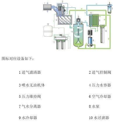 收藏|什么是无油空压机？