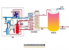 无油机余热回收项目的技术迭代