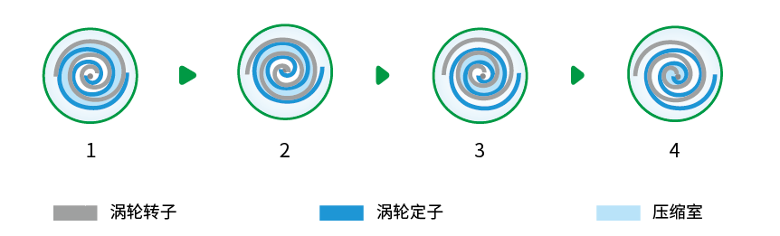 无油涡旋空压机